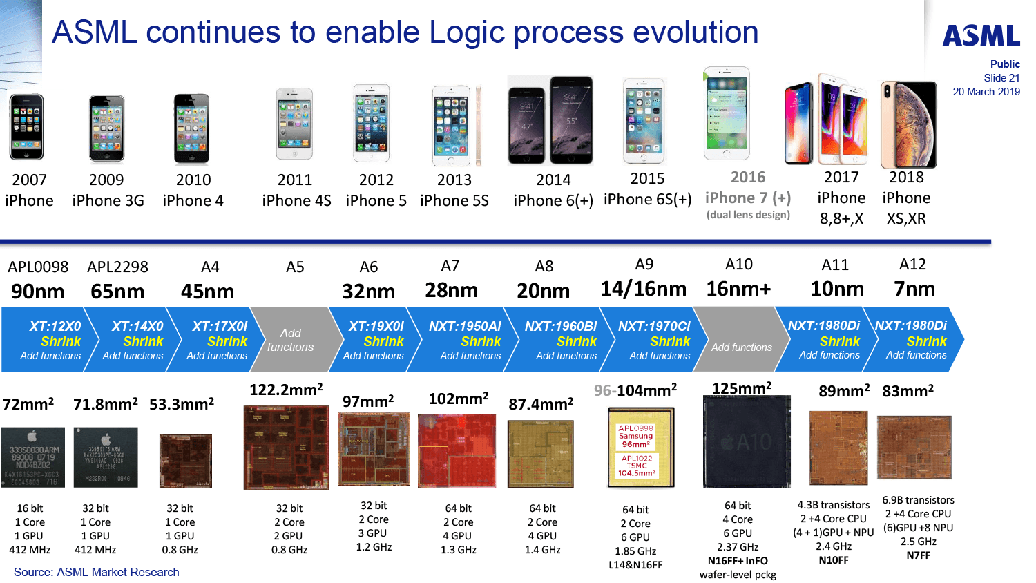 Iphone процессоры таблица