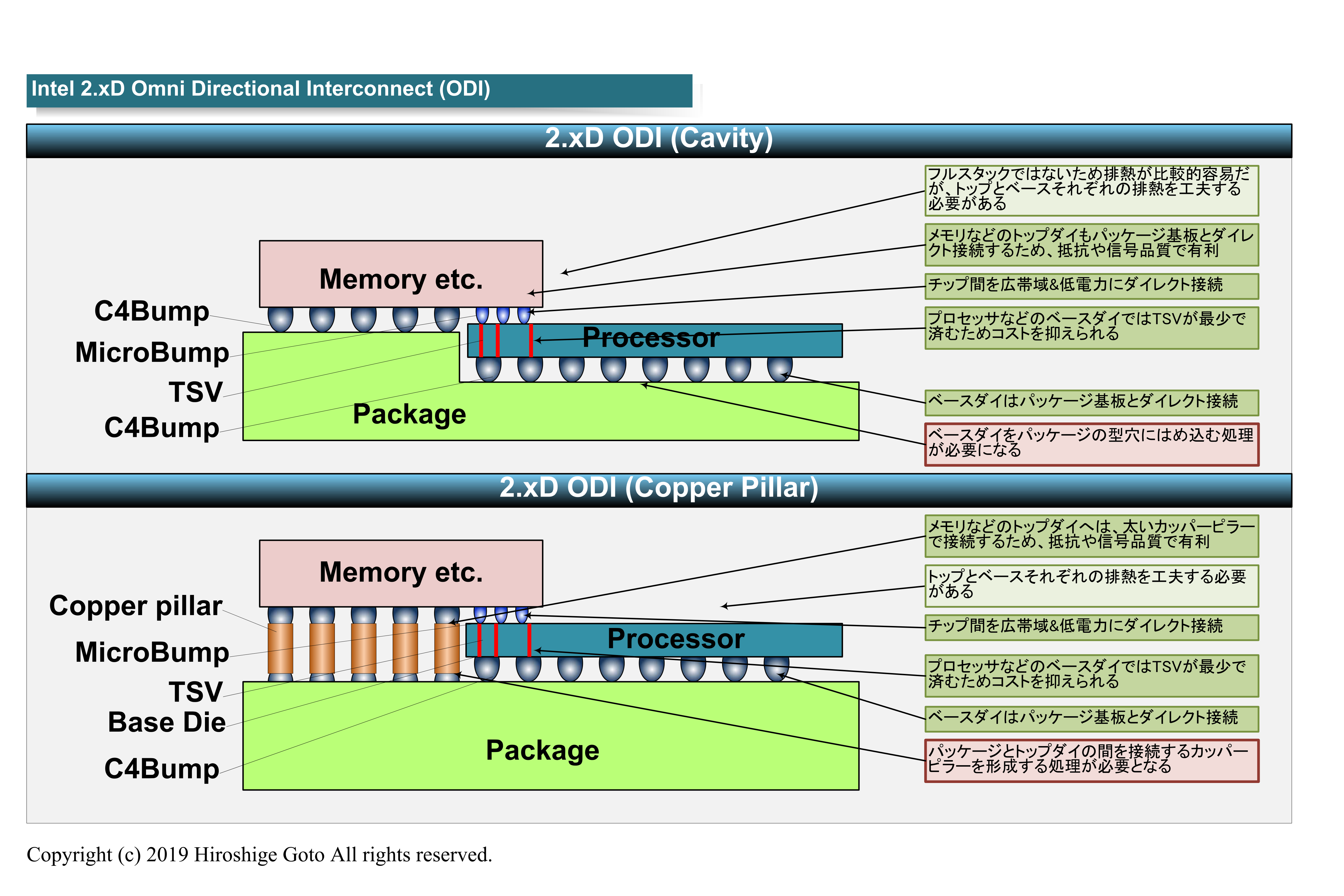 後藤弘茂のweekly海外ニュース 年代のintel Cpuのカギとなる新2 5d 3d積層技術 Pc Watch