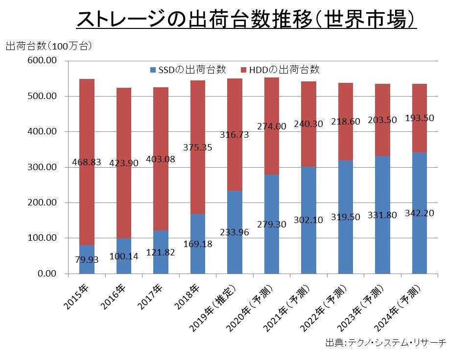 福田昭のセミコン業界最前線 Pcのストレージはhddからssdに主役が交代 日本hdd協会年1月セミナーレポート 応用分野 技術開発編 Pc Watch