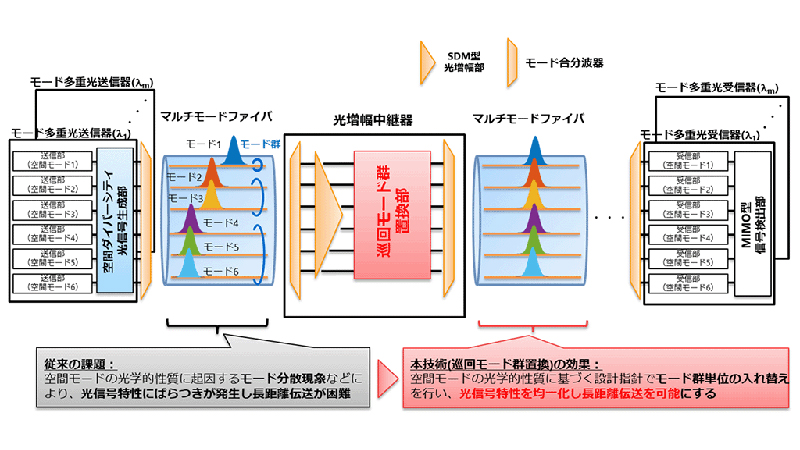 Ntt 世界初のモード多重光信号を用いた9 000km以上の長距離伝送に成功 光ファイバ1本あたり最大6倍の伝送容量も実現可能 Pc Watch