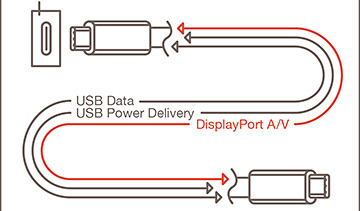 VESA、ケーブル1本で16K 60Hz/HDRの伝送が可能な「DisplayPort 2.0 