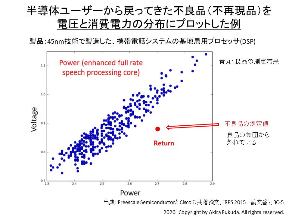 福田昭のセミコン業界最前線 半導体の 再現しない不良 Ntf を高い効率で取り除く手法 Pc Watch