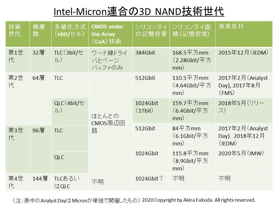 福田昭のセミコン業界最前線】Intelが世界最高密度の3D NANDフラッシュ