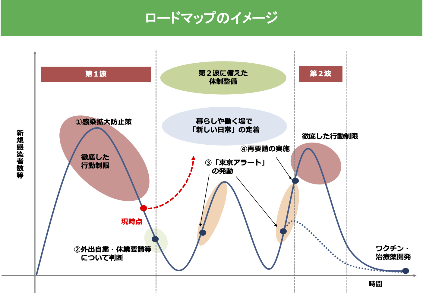 東京の活動再開 ロードマップ が示す休業緩和の4段階ステップと東京アラート ステップ3でリスクの高いものを除いたすべての施設が再開 Pc Watch