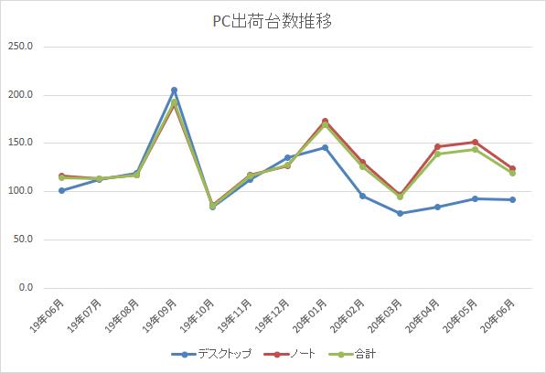 テレワーク特需で沸く個人向けpc市場 好調はいつまで続く Pc Watch