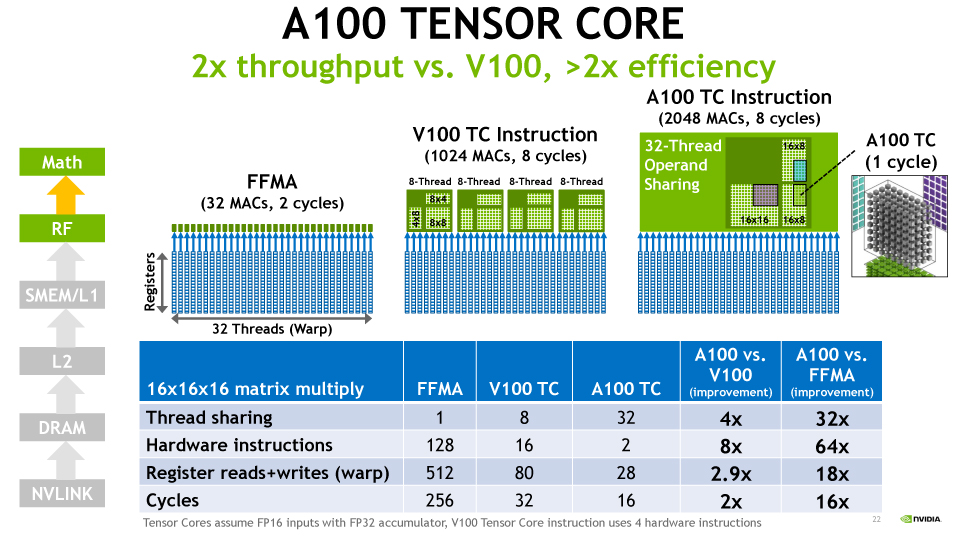 後藤弘茂のWeekly海外ニュース】NVIDIA Ampereにおけるプルーニング