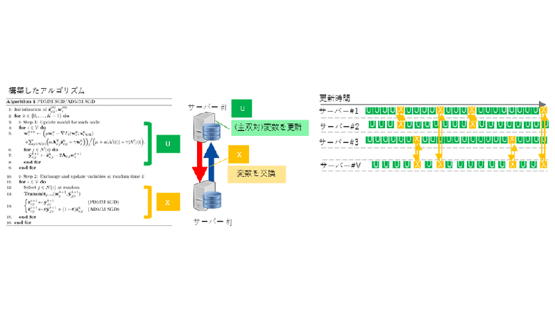 NTT、分散配置されたデータから安定したディープラーニングが可能