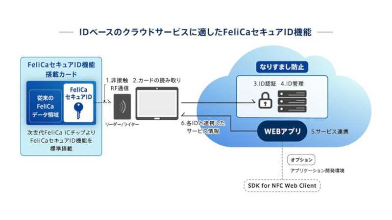 ソニー Felicaの次世代チップ開発 Pc Watch