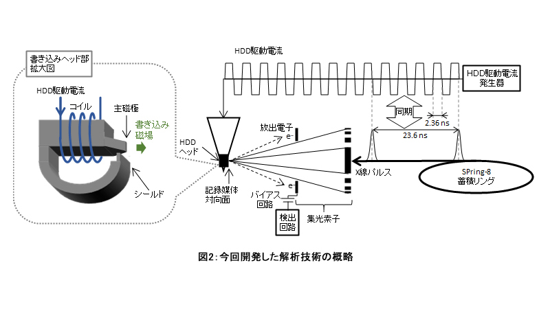 綺麗な白✨ 東芝 大容量HDD640GB 動画視聴・資料作成など様々な用途に！-