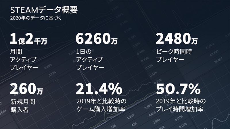 年のゲームプレイ時間は約1 5倍に Steam調査 Pc Watch