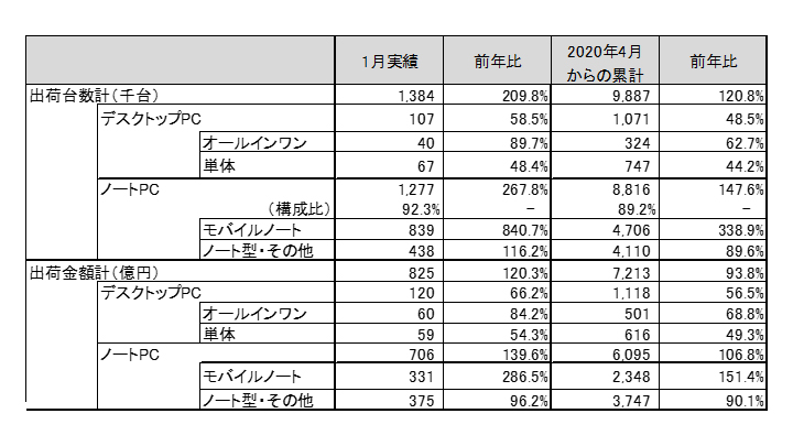 1月のモバイルノートpc出荷台数は前年比8 4倍を記録 Jeita調べ Pc Watch