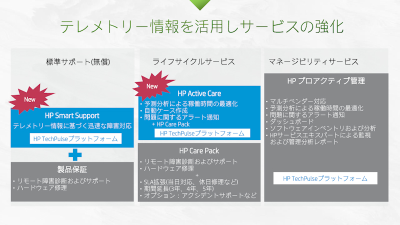 Biz Aiを活用した故障予測 診断で円滑な業務をサポートする日本hpの新サービス Pc Watch