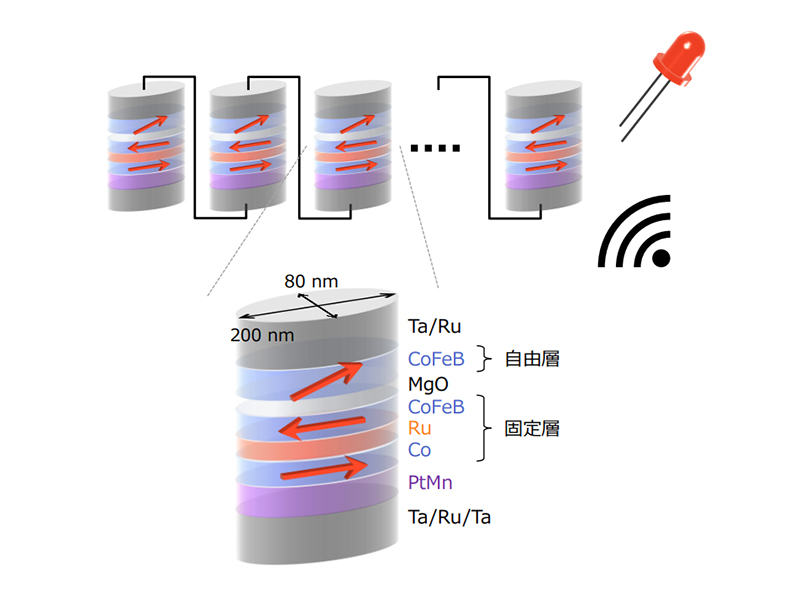 東北大ら、Wi-Fiの電波を使って発電できる素子を開発 - PC Watch