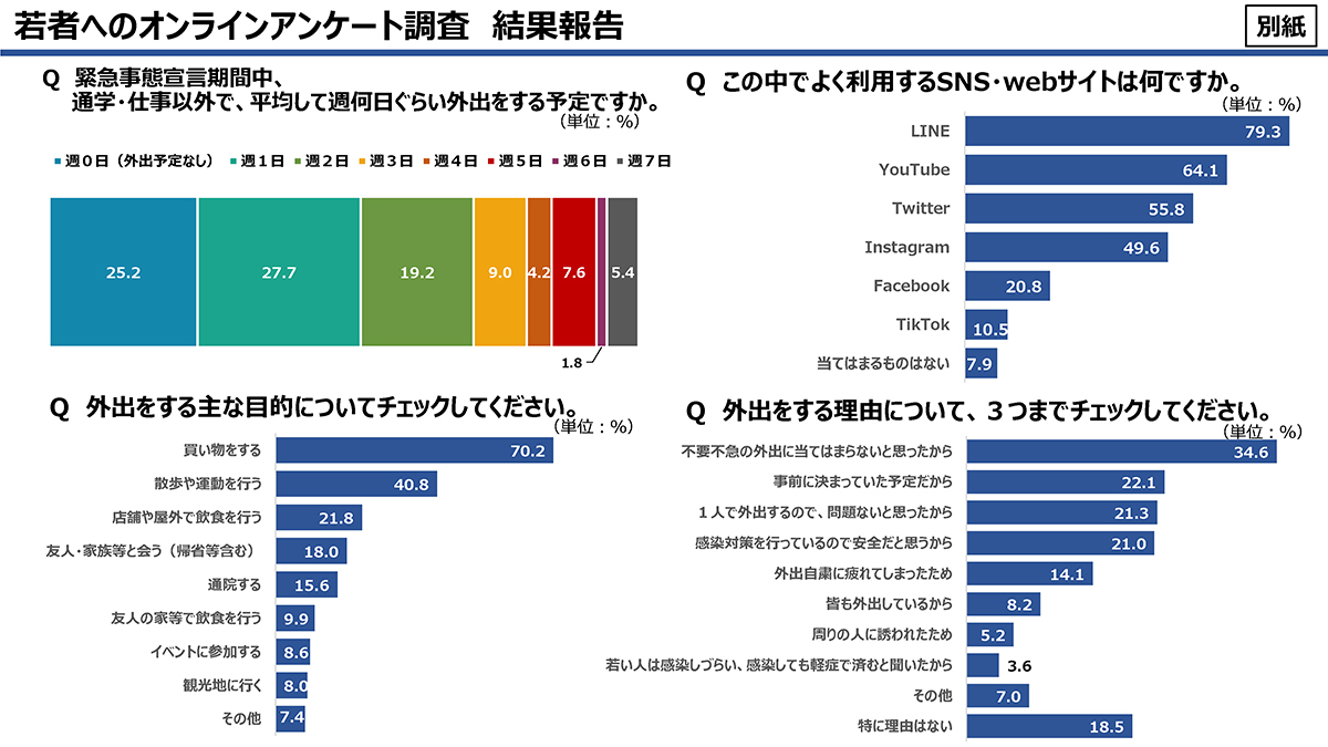 若年層の約8割は路上飲みするつもりがない 東京都調べ Pc Watch