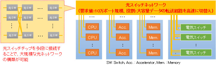 産総研、1秒でBD 60万枚分のデータを転送する光スイッチ技術