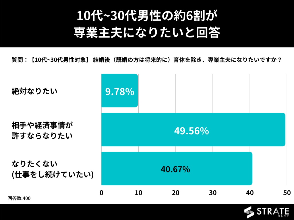 やじうまpc Watch 10 30代男性 約半数が 専業主夫になりたい Pc Watch