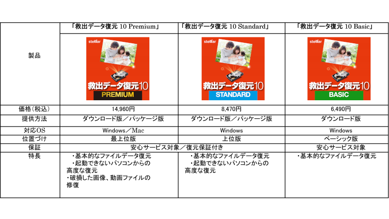 ニュース フラッシュ 4kセクタ採用の大容量hddにも対応した 救出データ復元 10 Pc Watch