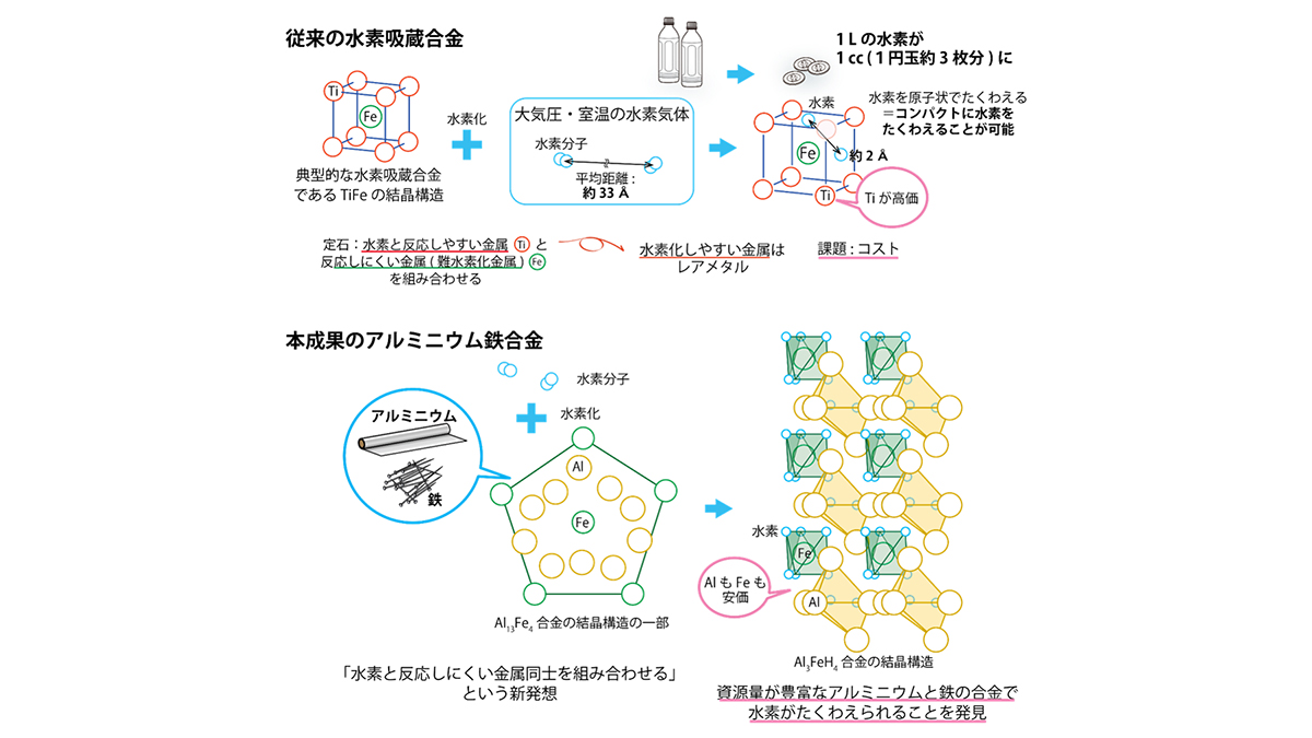 レアメタル使わない水素吸蔵合金 国内グループがアルミと鉄で実現 Pc Watch