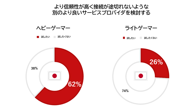 ヘビーゲーマーの約6割がネット品質向上にプロバイダ変更を検討