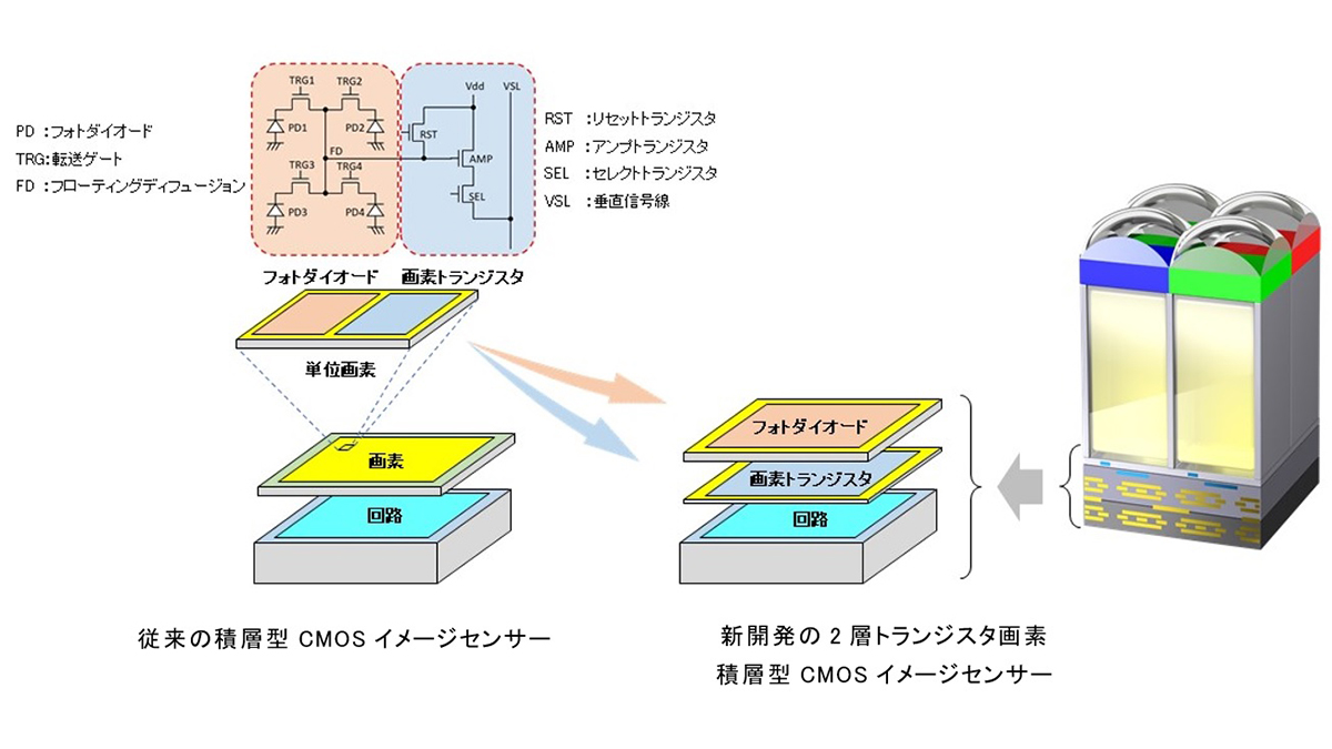 ソニー、ダイナミックレンジ拡大/ノイズ低減を実現する新CMOSセンサー