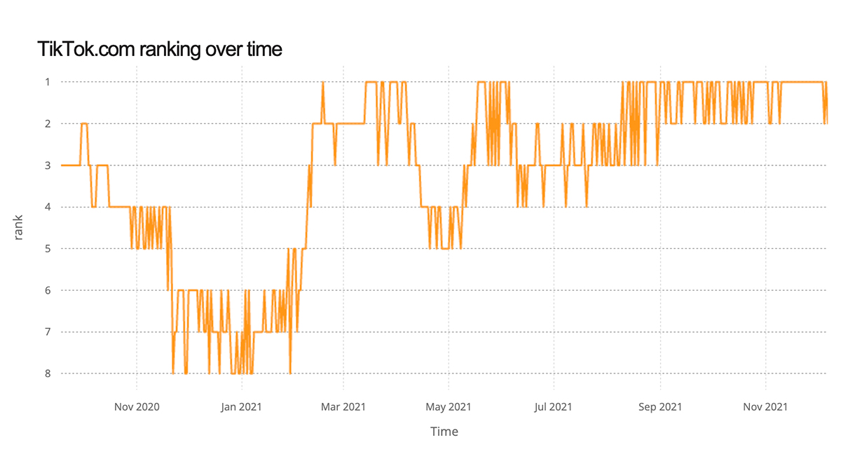 21年後半のトラフィック1位はtiktok Googleを上回る Pc Watch 21年後半のトラフィック1位はtiktok Googleを上回る Pc Watch
