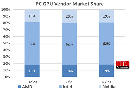 2021年第4四半期のPC向けGPU出荷台数は前年比15%減。シェアは横ばい 