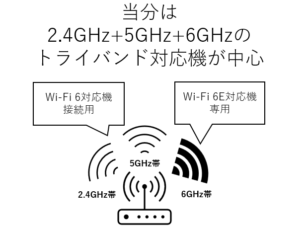 特集】Wi-Fi 6Eって何？Wi-Fi 6と何が違うの？国内の対応ルーター登場