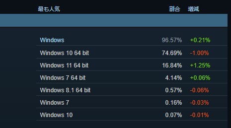 Steamが動作するプラットフォーム Windows 11がゆっくりシェア伸ばす Pc Watch