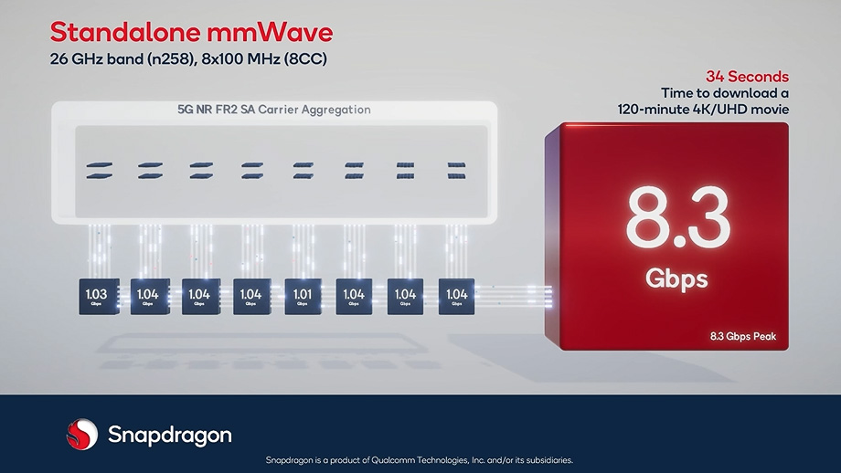 Qualcomm、5G用の通信モデム「X70」で8.3Gbps通信をライブデモ