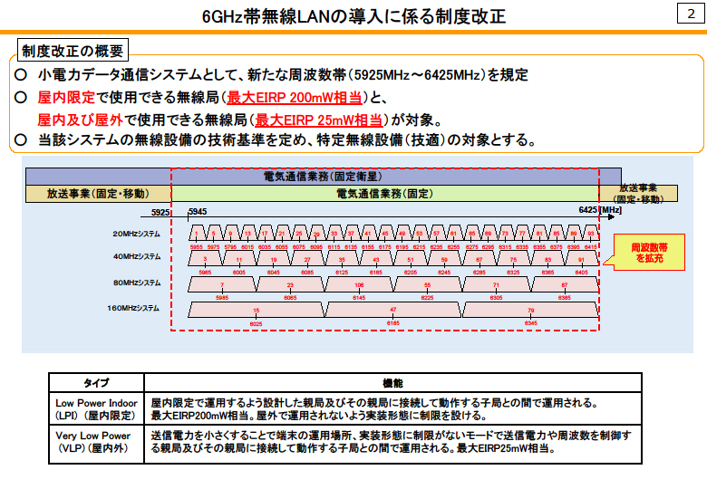 総務省、Wi-Fi 6Eの6GHz帯を認可 - PC Watch