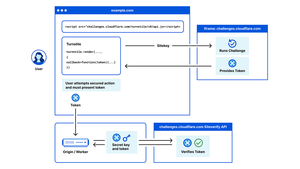 人類の時間を無駄遣いするcaptchaの代替技術 Cloudflareが無償提供 Pc Watch 人類の時間を無駄遣いするcaptchaの代替技術 Cloudflareが無償提供 Pc Watch