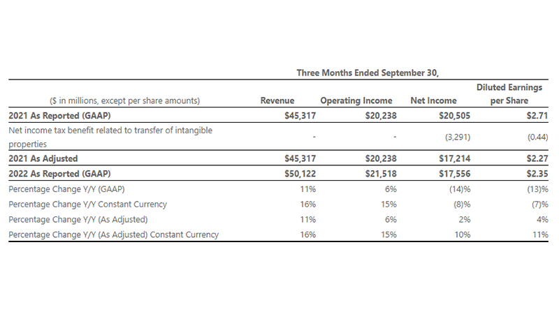 Windows OEMが15%売上減。Microsoft、2023年第1四半期は増収減益 - PC Watch