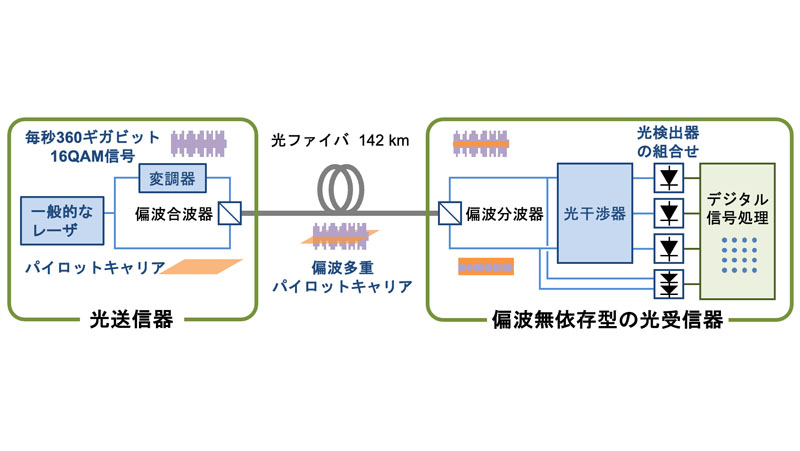 NICT、低コストな短距離光コヒーレント伝送方式を開発。高速化に期待