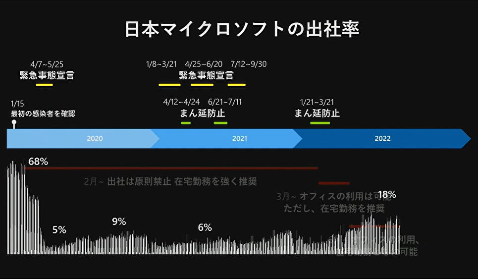 出社率18%の日本マイクロソフト。ハイブリッドワークを支えるWindows ...