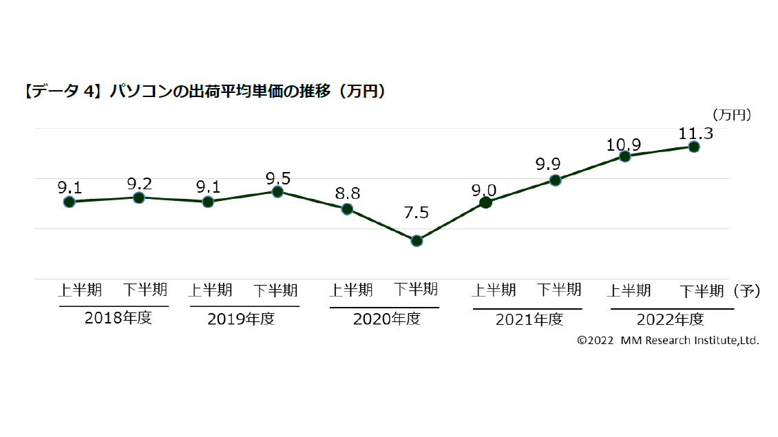 円安でPCの平均単価が10万円超え。2022年上半期出荷は2年連続減少。MM総研調べ - PC Watch