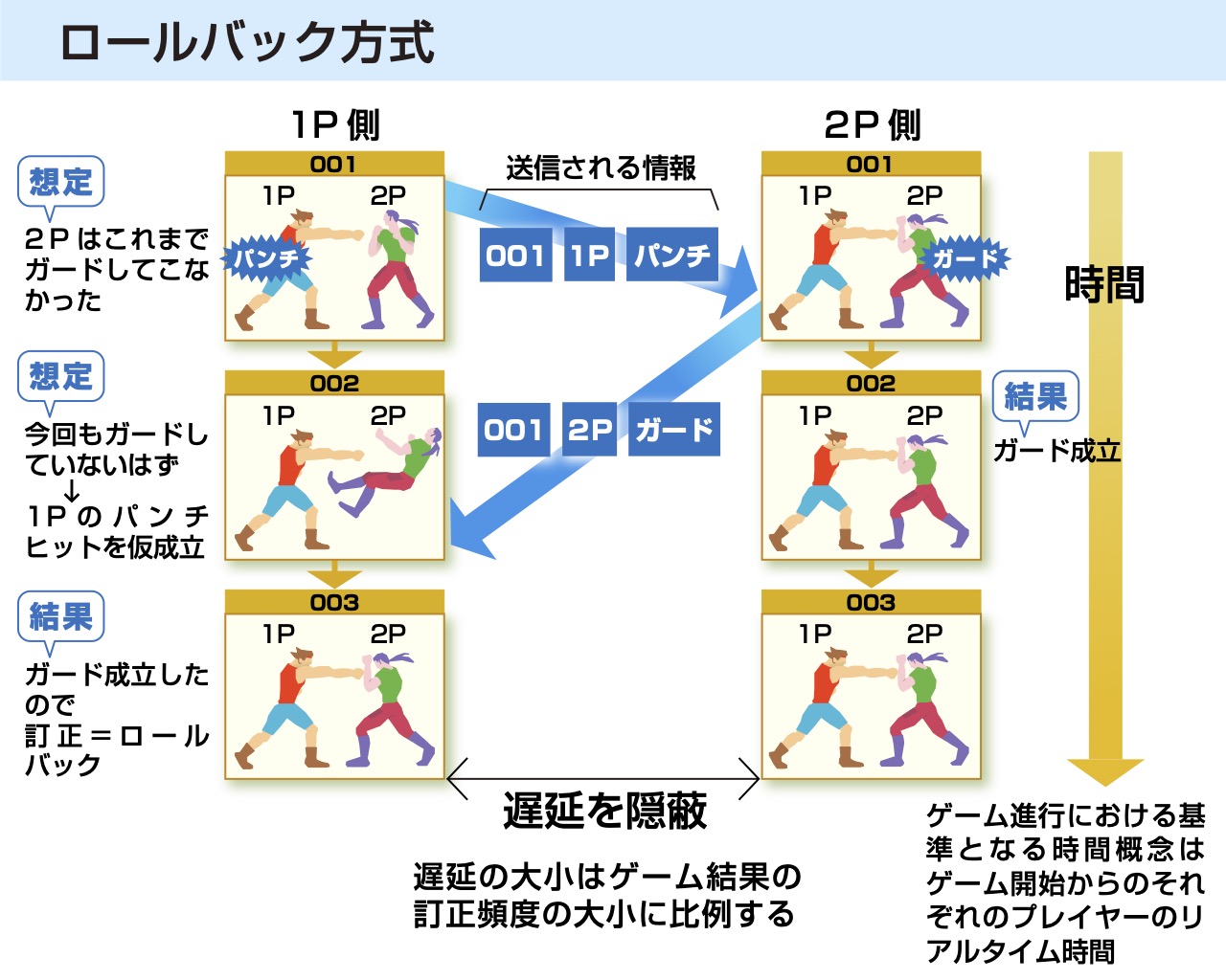 西川善司のグラフィックスMANIAC】格闘ゲームで話題になるロールバック