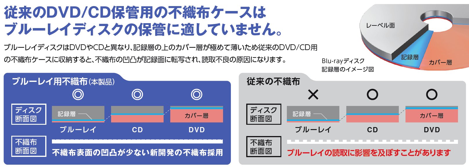 やじうまPC Watch】一部DVD/CD向け不織布ケースはBDには不適切