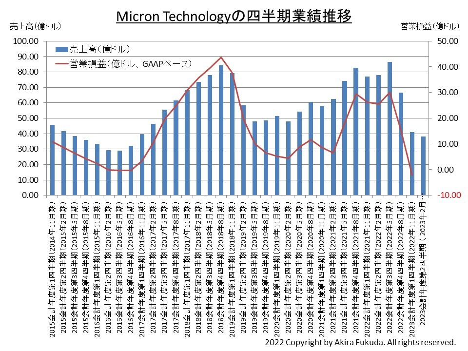 福田昭のセミコン業界最前線】半導体メモリ大手の先行指標、Micronの