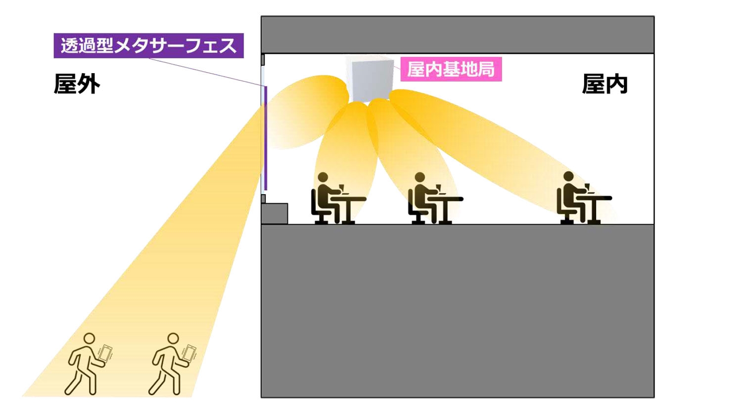 NTTドコモ、「窓」で電波を曲げたり、入りやすくする技術 - PC Watch