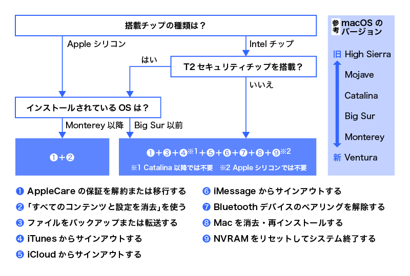 Mac Info】Macを売却/下取り/譲渡するときの正しい初期化手順 - PC Watch