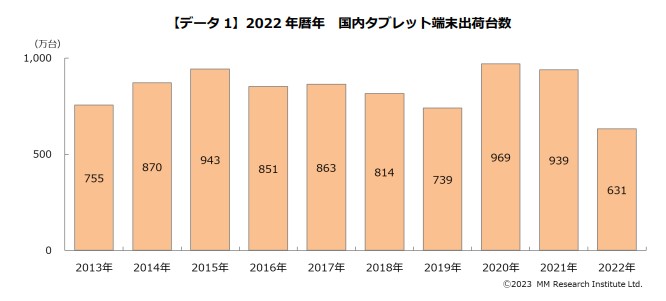 2022年の国内タブレット出荷は過去10年で最少。MM総研調べ - PC Watch