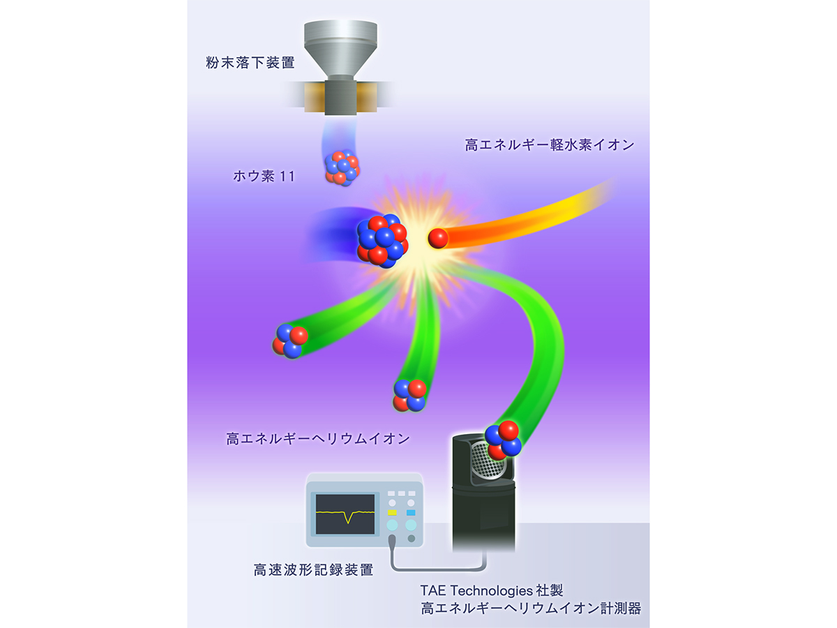 やじうまPC Watch】核融合研、放射線出さない核融合反応に世界初成功 - PC Watch