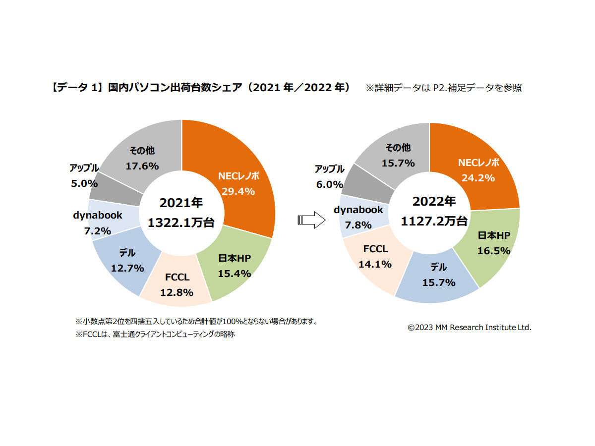 MM総研、2022年度のPC出荷台数は前年比14.7%減。しかし出荷金額は前年