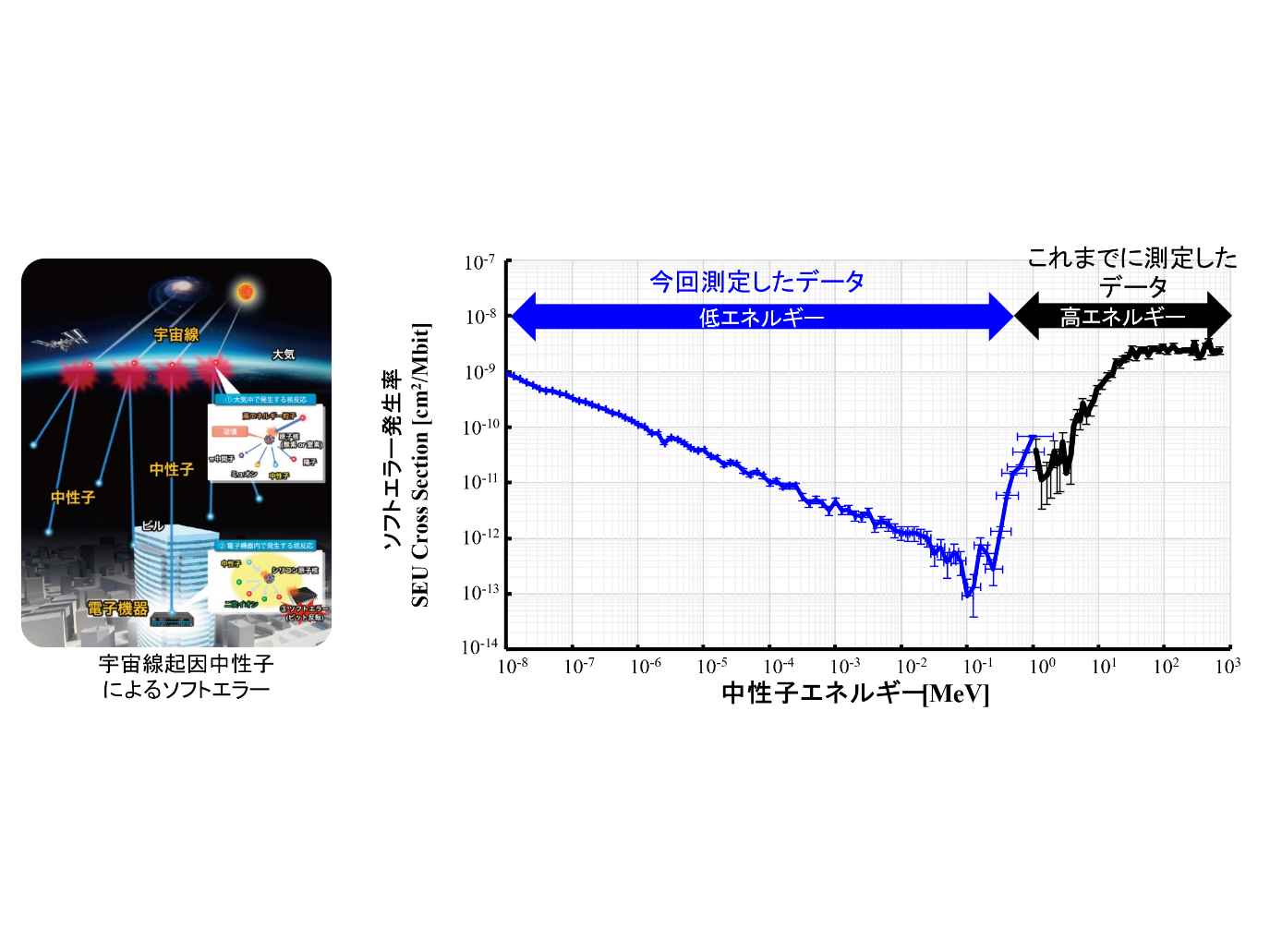 NTT、宇宙線による半導体ソフトエラー発生率の全貌解明。中性子による