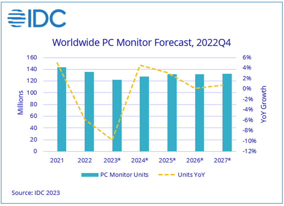 2022年第4四半期のPC用モニターの出荷は過去最低、回復は2024年か。IDC調べ PC Watch