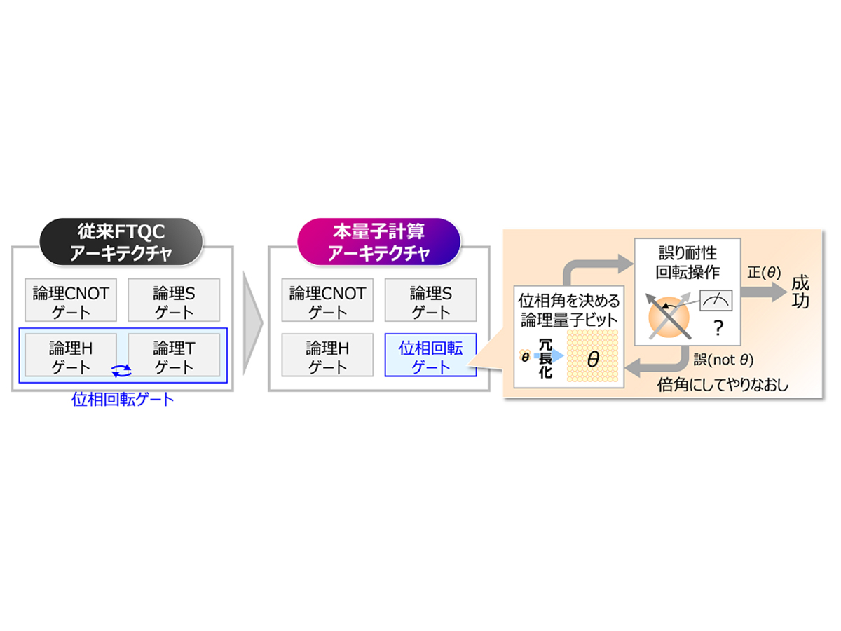 本格量子コンピュータ到来を飛躍的に早める”技術。富士通と阪大開発 - PC Watch