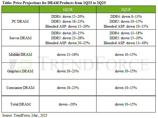 2023年第1四半期DRAM価格は20%の下落、以降も続落との予測。TrendForce 