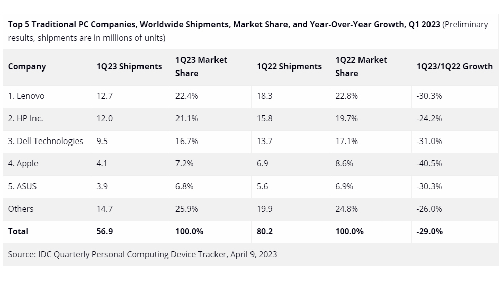  Apple、2014 年第 3 四半期の Mac 販売好調で米国 PC 市場シェアの記録を獲得