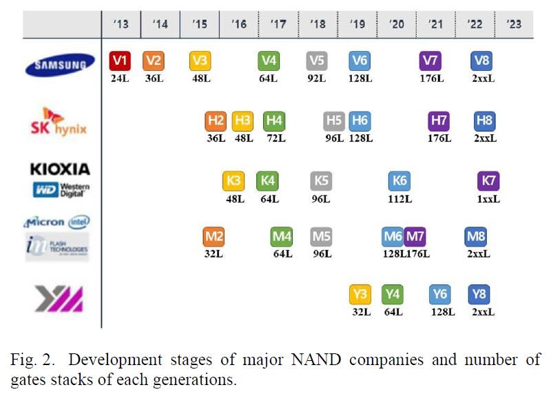 福田昭のセミコン業界最前線】Samsung、今後の3D NANDフラッシュの課題