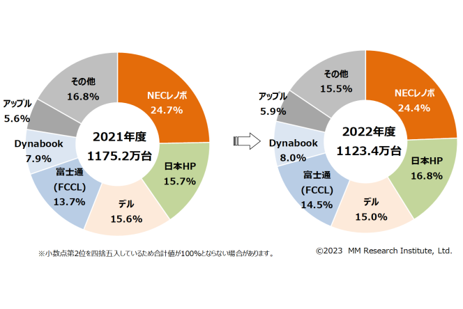 ガートナー 2022 年第 1 四半期グローバル